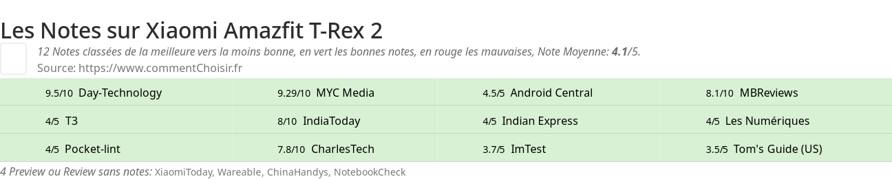 Ratings Xiaomi Amazfit T-Rex 2
