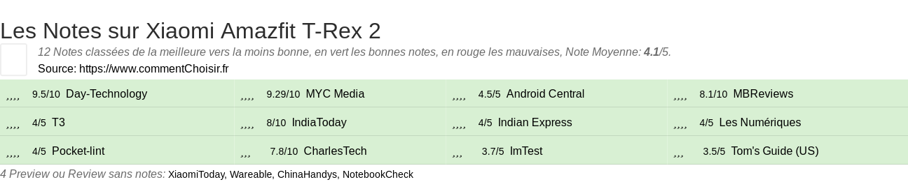 Ratings Xiaomi Amazfit T-Rex 2