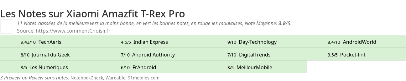 Ratings Xiaomi Amazfit T-Rex Pro