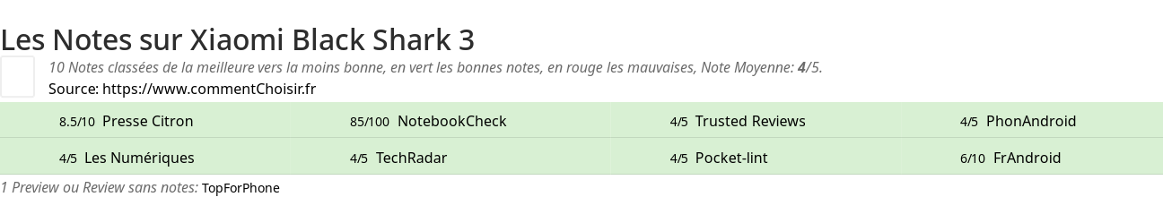 Ratings Xiaomi Black Shark 3
