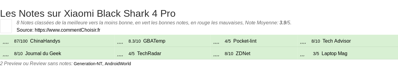 Ratings Xiaomi Black Shark 4 Pro