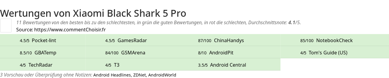 Ratings Xiaomi Black Shark 5 Pro