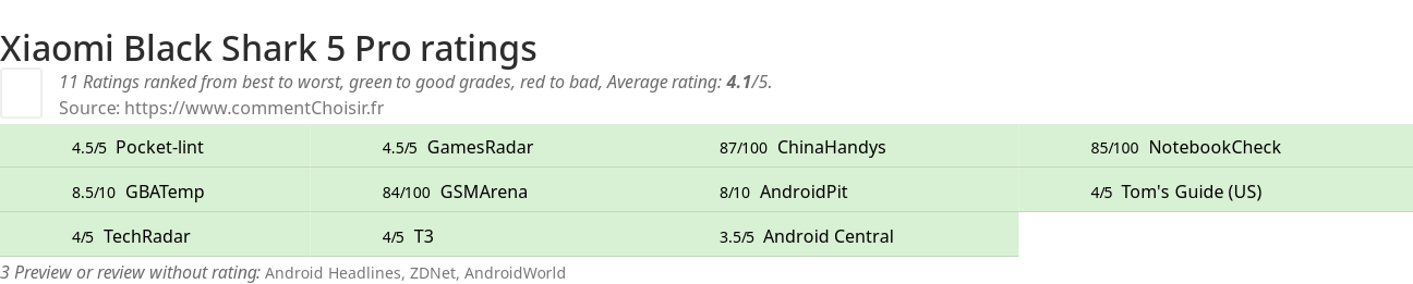 Ratings Xiaomi Black Shark 5 Pro