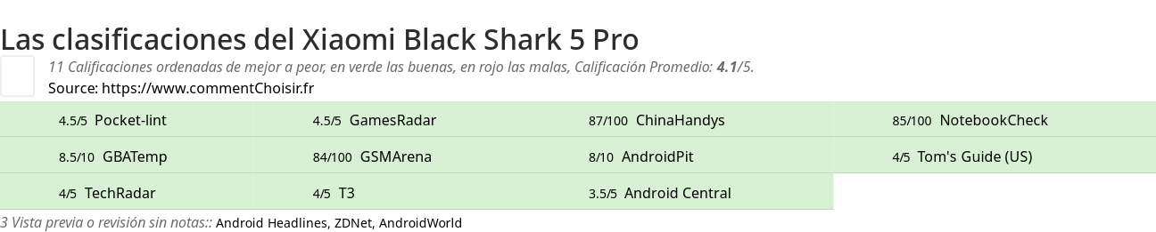 Ratings Xiaomi Black Shark 5 Pro