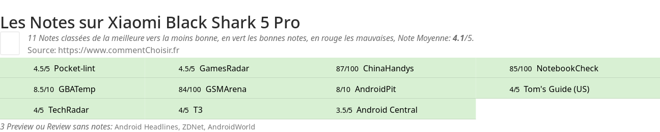 Ratings Xiaomi Black Shark 5 Pro