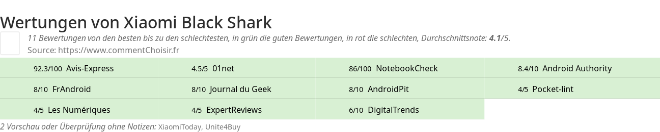 Ratings Xiaomi Black Shark