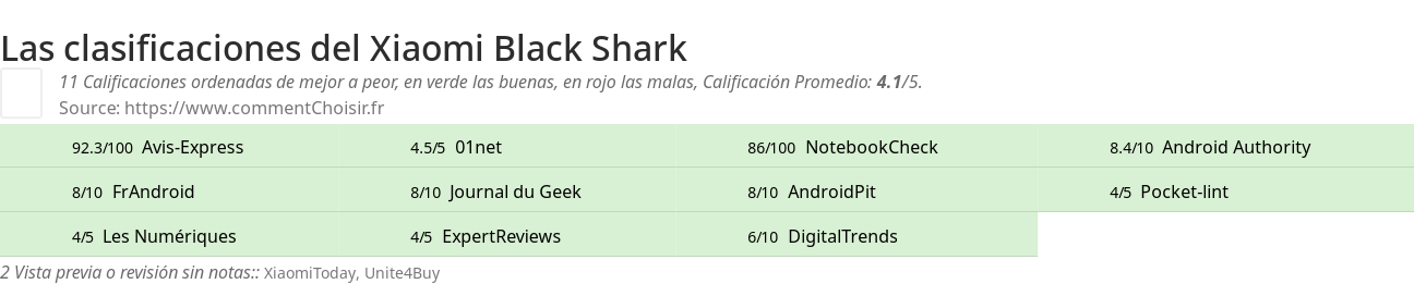Ratings Xiaomi Black Shark