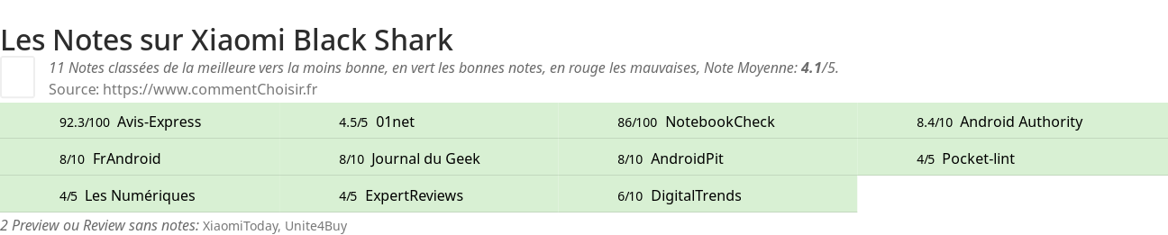 Ratings Xiaomi Black Shark