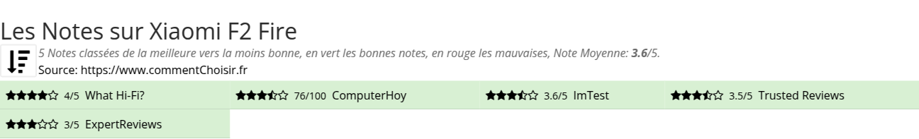 Ratings Xiaomi F2 Fire