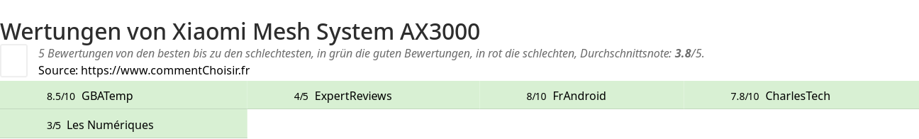 Ratings Xiaomi Mesh System AX3000