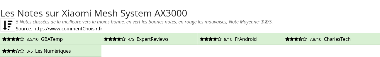 Ratings Xiaomi Mesh System AX3000