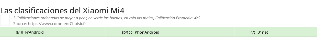 Ratings Xiaomi Mi4