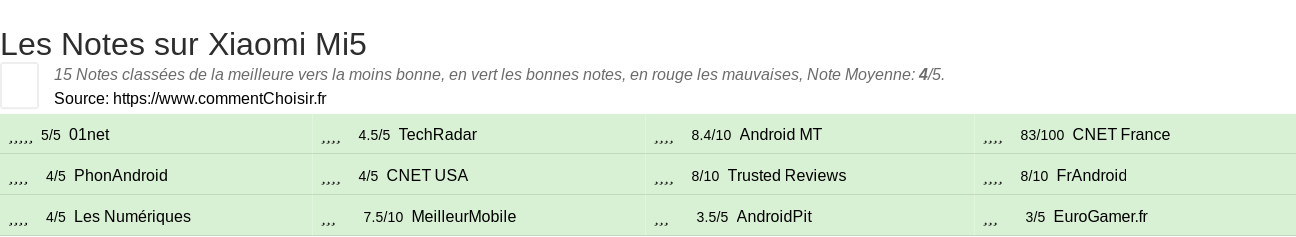 Ratings Xiaomi Mi5