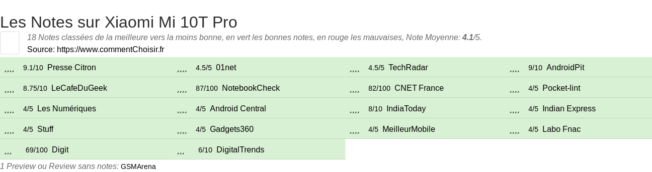 Ratings Xiaomi Mi 10T Pro