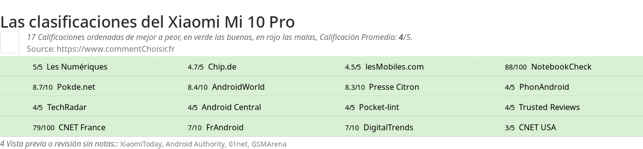 Ratings Xiaomi Mi 10 Pro