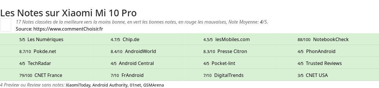 Ratings Xiaomi Mi 10 Pro