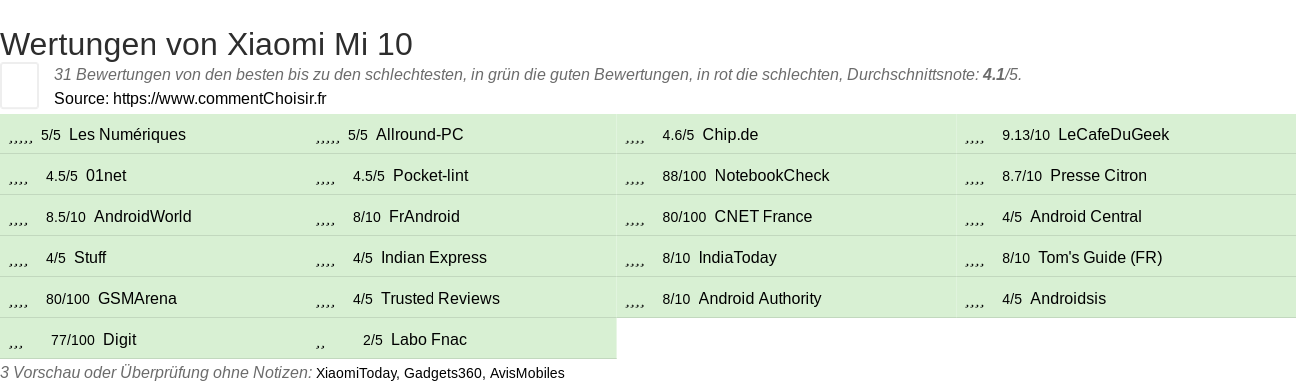 Ratings Xiaomi Mi 10