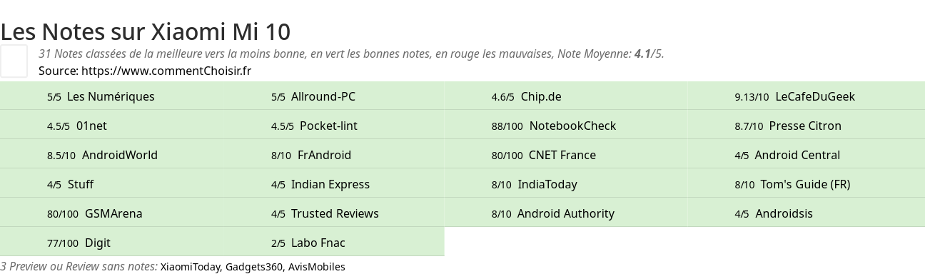 Ratings Xiaomi Mi 10