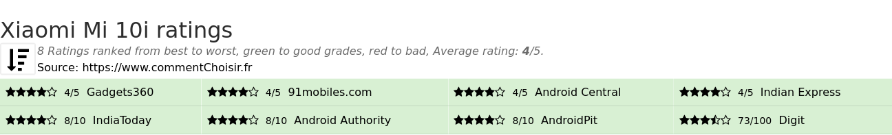 Ratings Xiaomi Mi 10i