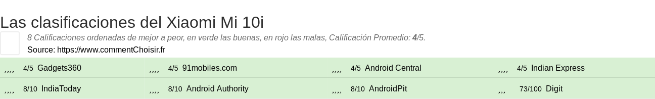 Ratings Xiaomi Mi 10i