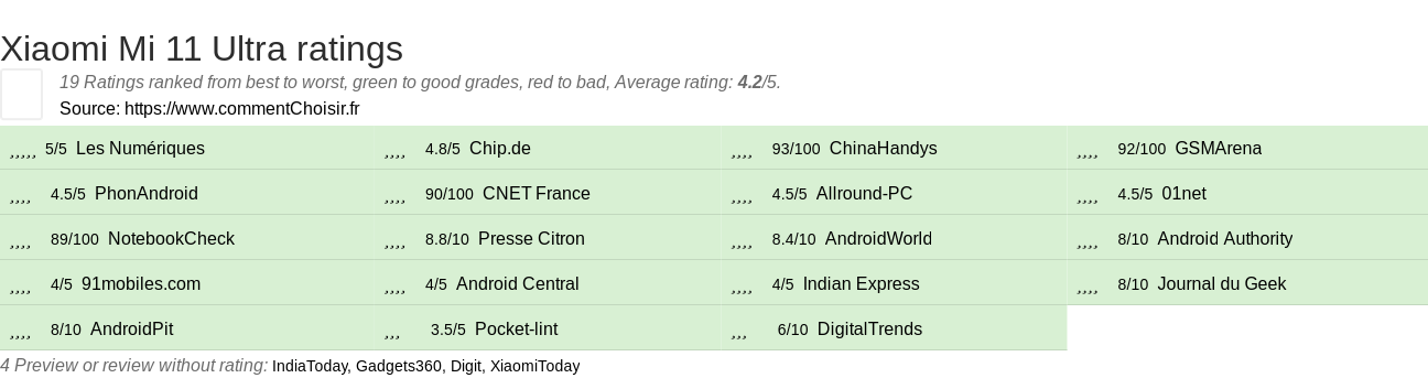 Ratings Xiaomi Mi 11 Ultra