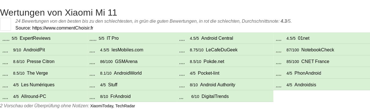 Ratings Xiaomi Mi 11