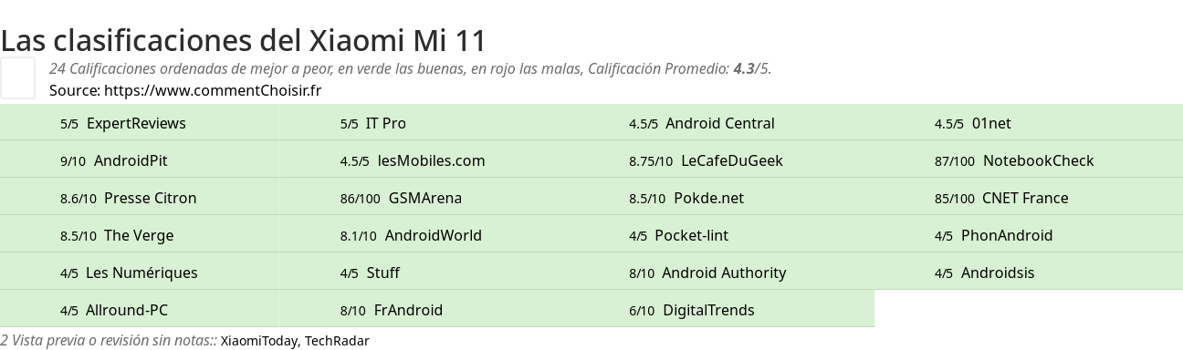 Ratings Xiaomi Mi 11