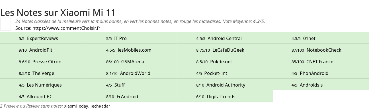 Ratings Xiaomi Mi 11