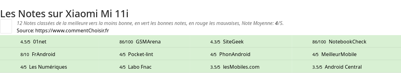 Ratings Xiaomi Mi 11i