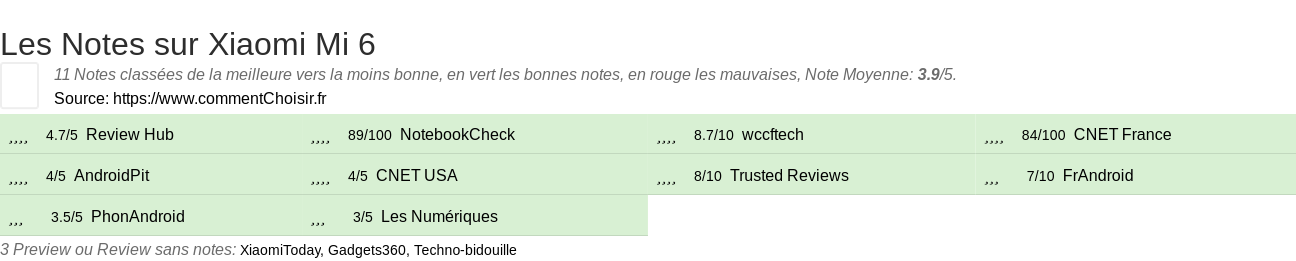 Ratings Xiaomi Mi 6