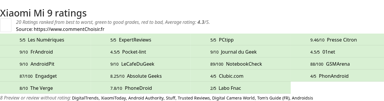 Ratings Xiaomi Mi 9