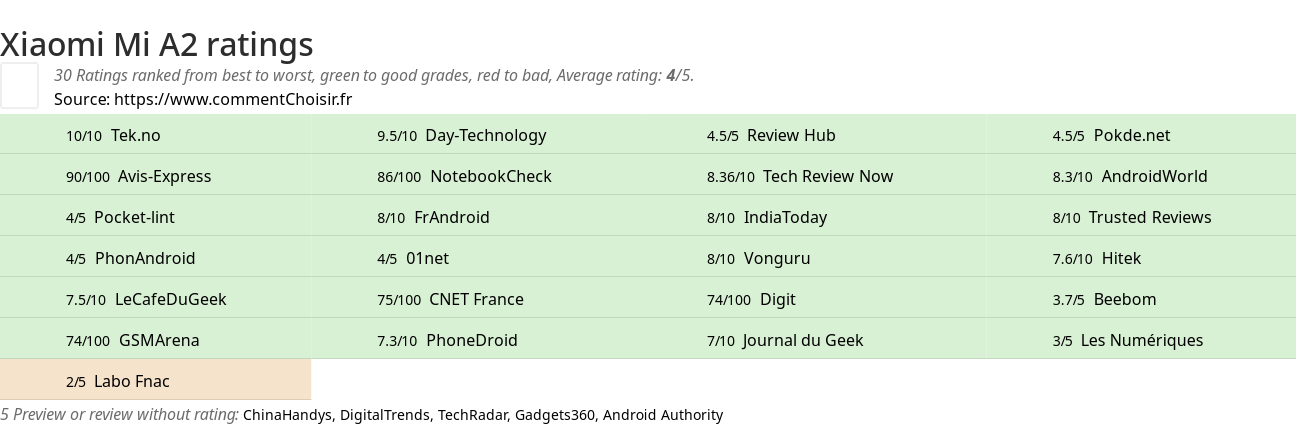 Ratings Xiaomi Mi A2