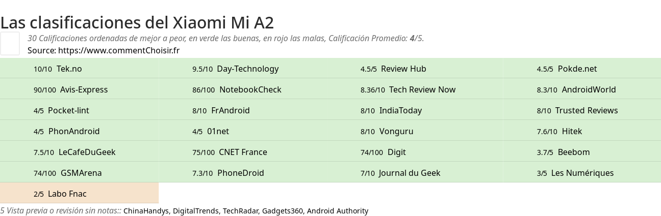 Ratings Xiaomi Mi A2