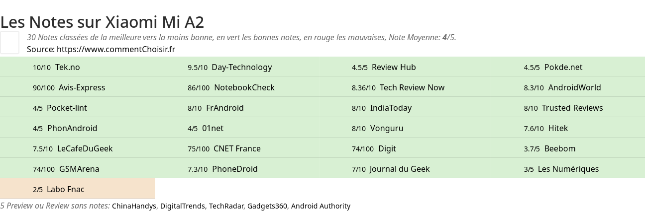 Ratings Xiaomi Mi A2