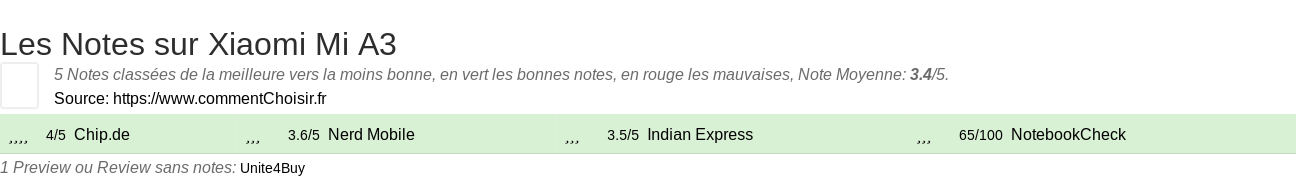 Ratings Xiaomi Mi A3