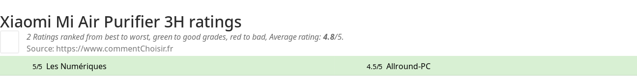 Ratings Xiaomi Mi Air Purifier 3H