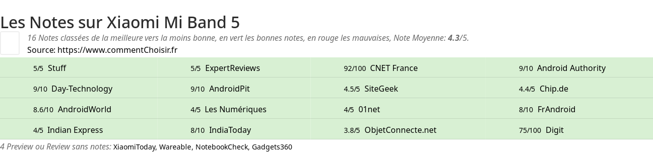 Ratings Xiaomi Mi Band 5