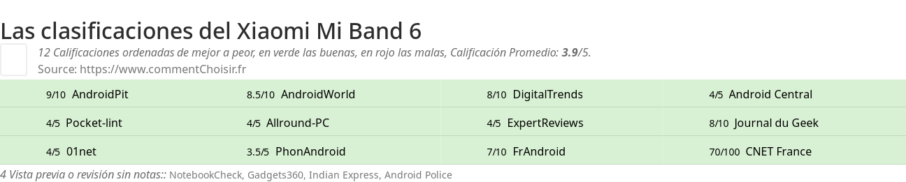 Ratings Xiaomi Mi Band 6