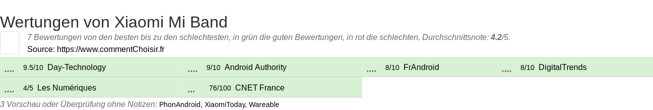 Ratings Xiaomi Mi Band