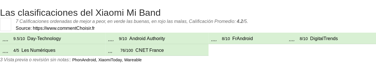 Ratings Xiaomi Mi Band
