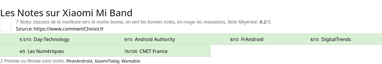 Ratings Xiaomi Mi Band