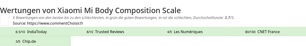 Ratings Xiaomi Mi Body Composition Scale