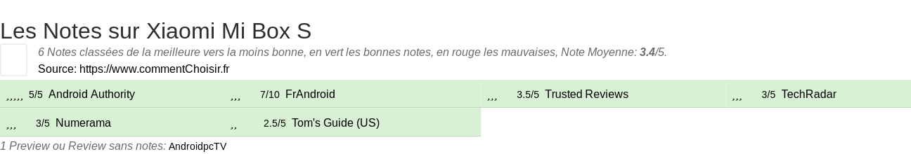 Ratings Xiaomi Mi Box S