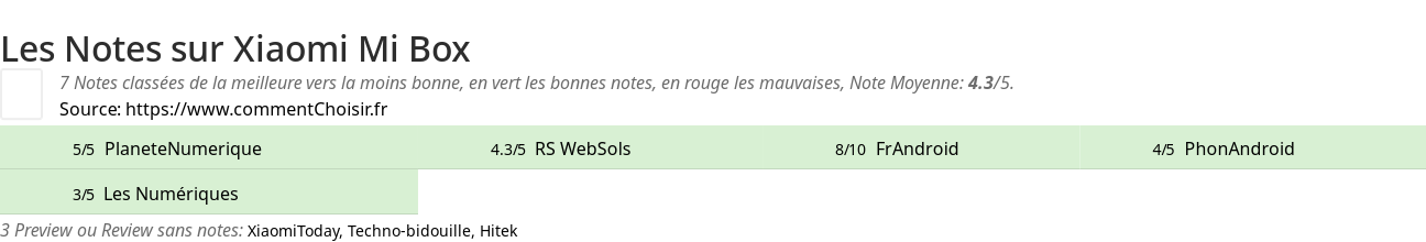 Ratings Xiaomi Mi Box