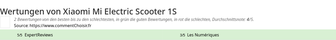 Ratings Xiaomi Mi Electric Scooter 1S