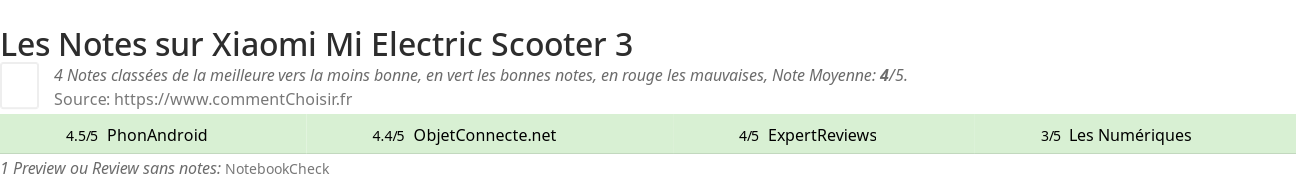 Ratings Xiaomi Mi Electric Scooter 3