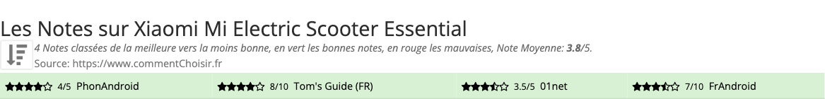 Ratings Xiaomi Mi Electric Scooter Essential