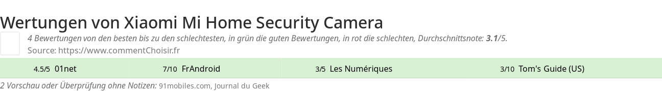 Ratings Xiaomi Mi Home Security Camera