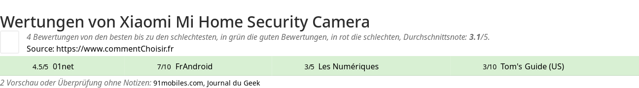 Ratings Xiaomi Mi Home Security Camera