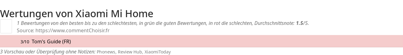 Ratings Xiaomi Mi Home
